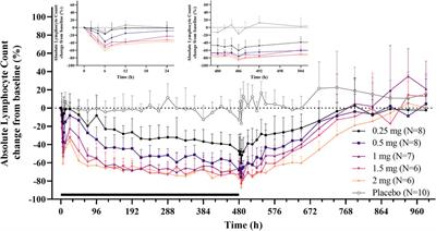 Dose-dependent reduction of lymphocyte count and heart rate after multiple administration of LC51-0255, a novel sphingosine-1-phosphate receptor 1 modulator, in healthy subjects